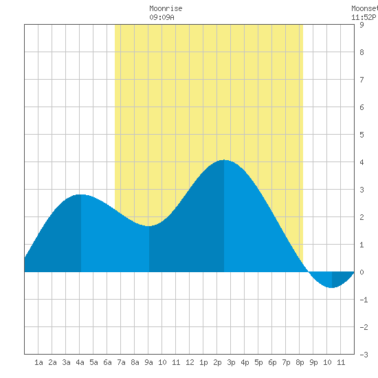 Hudson tide chart for Tuesday, May 19, 2026