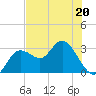 Hudson tide chart for Wednesday, May 20, 2026
