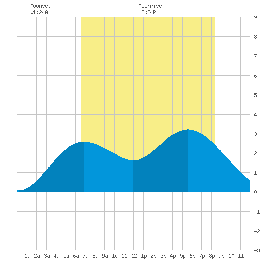 Hudson tide chart for Friday, May 22, 2026
