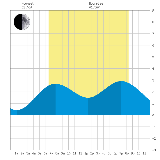 Hudson tide chart for Saturday, May 23, 2026