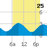 Hudson tide chart for Monday, May 25, 2026