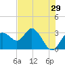 Hudson tide chart for Friday, May 29, 2026
