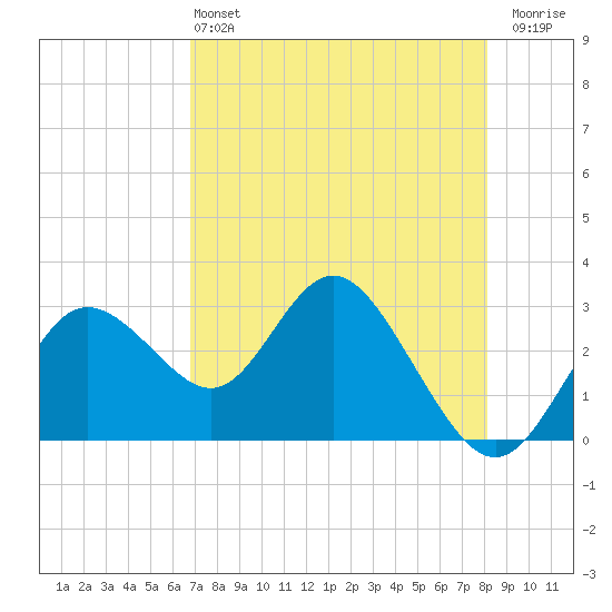 Hudson tide chart for Saturday, May 2, 2026