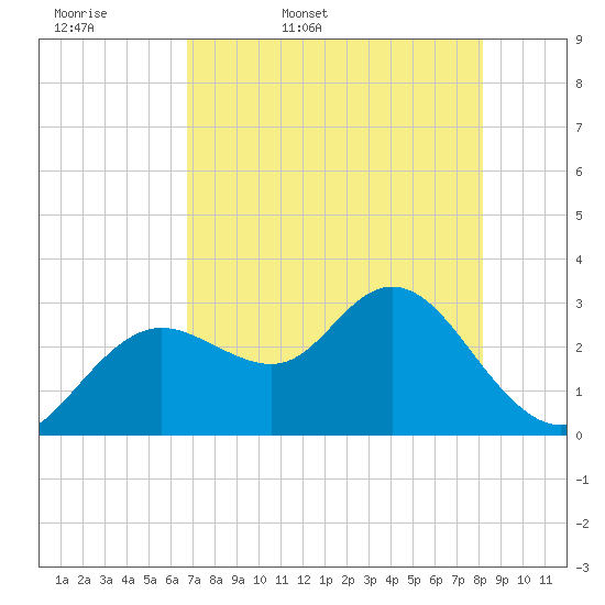 Hudson tide chart for Thursday, May 7, 2026
