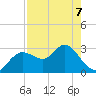 Hudson tide chart for Thursday, May 7, 2026