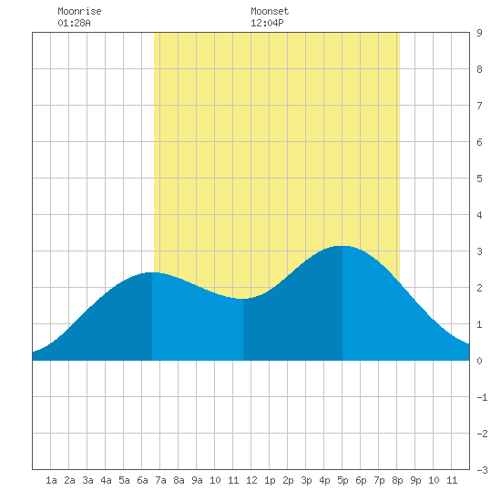 Hudson tide chart for Friday, May 8, 2026