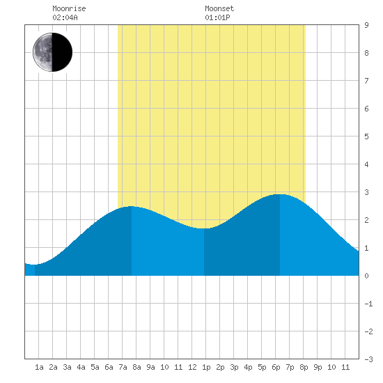 Hudson tide chart for Saturday, May 9, 2026