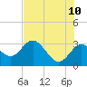 Hudson tide chart for Wednesday, June 10, 2026