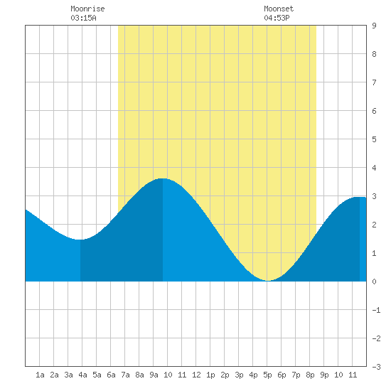 Hudson tide chart for Thursday, June 11, 2026