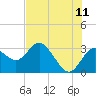 Hudson tide chart for Thursday, June 11, 2026