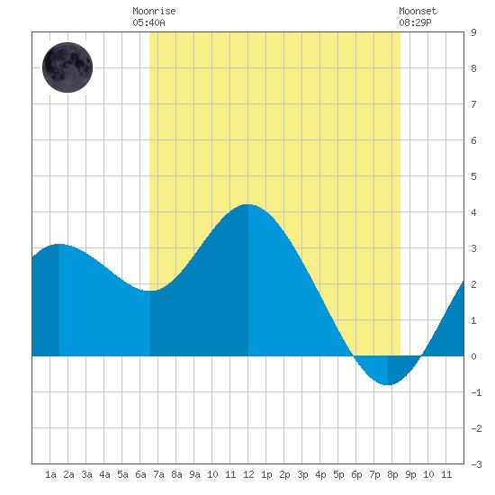 Hudson tide chart for Sunday, June 14, 2026