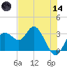 Hudson tide chart for Sunday, June 14, 2026