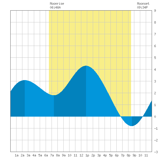 Hudson tide chart for Monday, June 15, 2026