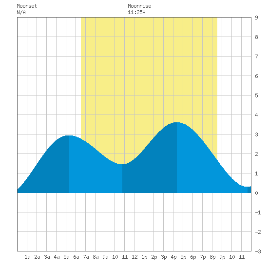 Hudson tide chart for Friday, June 19, 2026