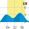 Hudson tide chart for Friday, June 19, 2026