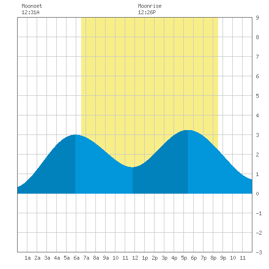 Hudson tide chart for Saturday, June 20, 2026