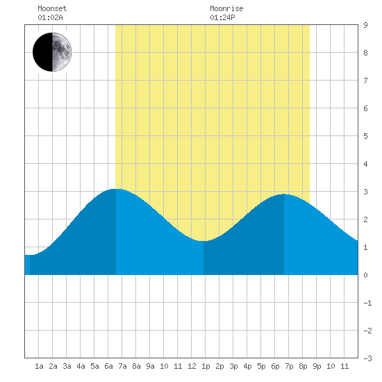 Hudson tide chart for Sunday, June 21, 2026