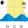 Hudson tide chart for Sunday, June 21, 2026