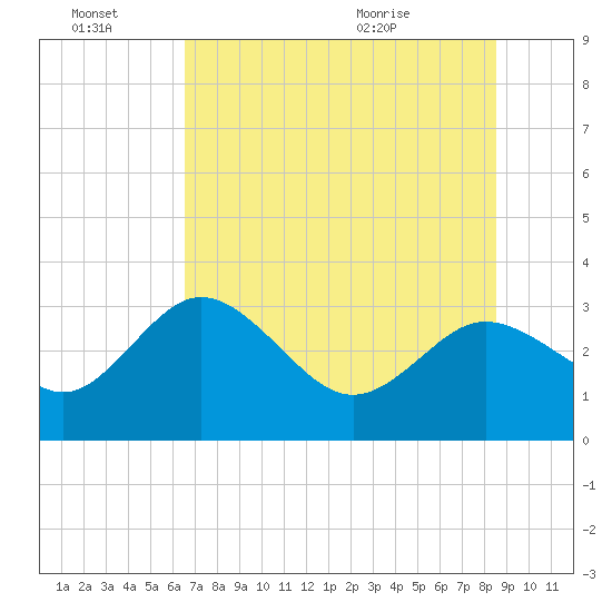 Hudson tide chart for Monday, June 22, 2026