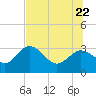 Hudson tide chart for Monday, June 22, 2026
