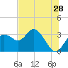 Hudson tide chart for Sunday, June 28, 2026