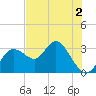 Hudson tide chart for Tuesday, June 2, 2026
