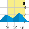 Hudson tide chart for Friday, June 5, 2026