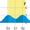 Hudson tide chart for Sunday, June 7, 2026