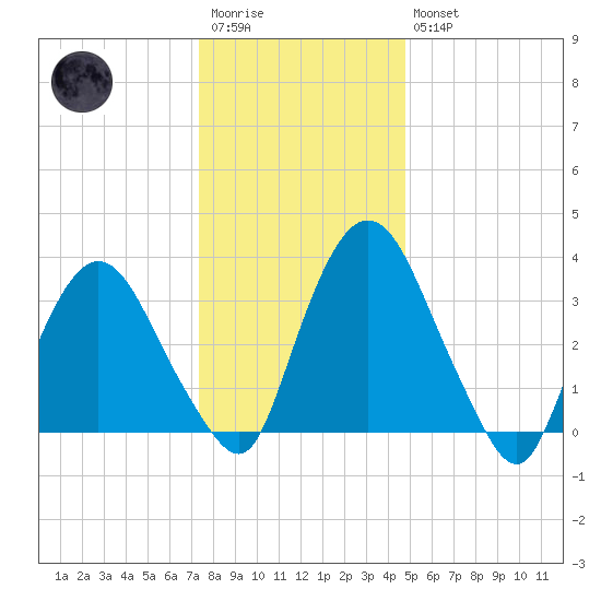 Hudson tide chart for Wednesday, January 13, 2021