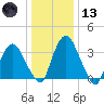 Hudson tide chart for Wednesday, January 13, 2021