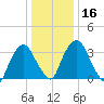 Hudson tide chart for Saturday, January 16, 2021