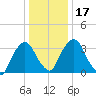 Hudson tide chart for Sunday, January 17, 2021