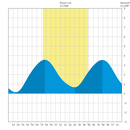 Hudson tide chart for Tuesday, January 19, 2021