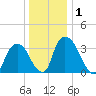 Hudson tide chart for Friday, January 1, 2021