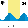 Hudson tide chart for Wednesday, January 20, 2021