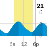 Hudson tide chart for Thursday, January 21, 2021
