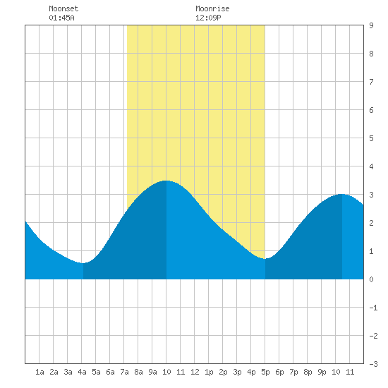 Hudson tide chart for Friday, January 22, 2021