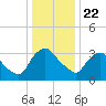 Hudson tide chart for Friday, January 22, 2021