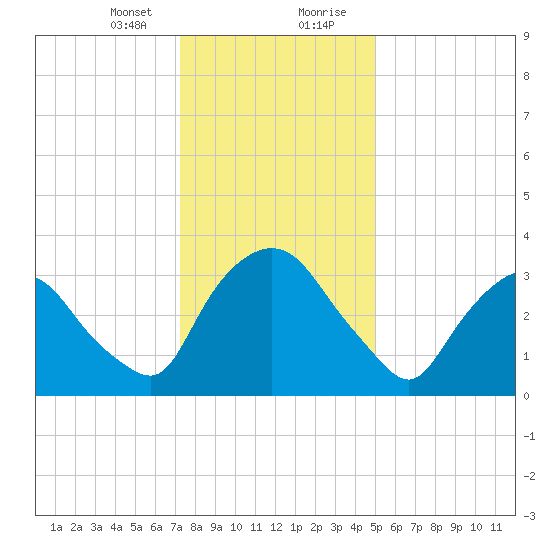 Hudson tide chart for Sunday, January 24, 2021