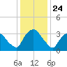 Hudson tide chart for Sunday, January 24, 2021