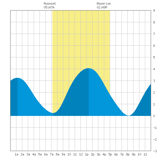 Hudson tide chart for Tuesday, January 26, 2021