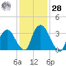 Hudson tide chart for Thursday, January 28, 2021