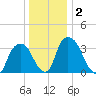 Hudson tide chart for Saturday, January 2, 2021