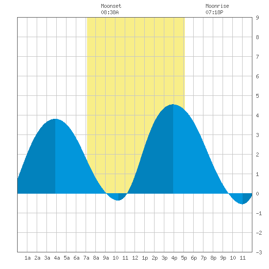Hudson tide chart for Saturday, January 30, 2021