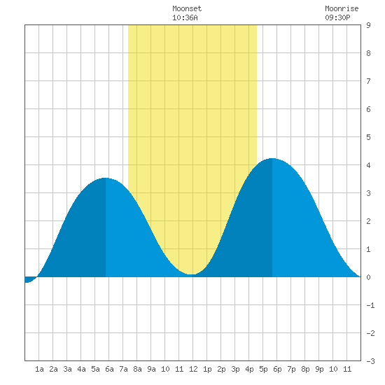 Hudson tide chart for Sunday, January 3, 2021