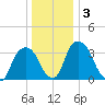 Hudson tide chart for Sunday, January 3, 2021