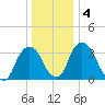 Hudson tide chart for Monday, January 4, 2021