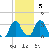 Hudson tide chart for Tuesday, January 5, 2021