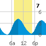 Hudson tide chart for Thursday, January 7, 2021