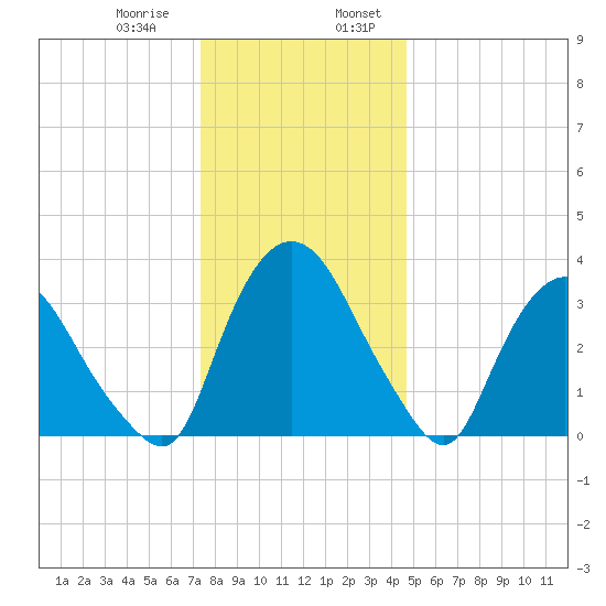 Hudson tide chart for Saturday, January 9, 2021